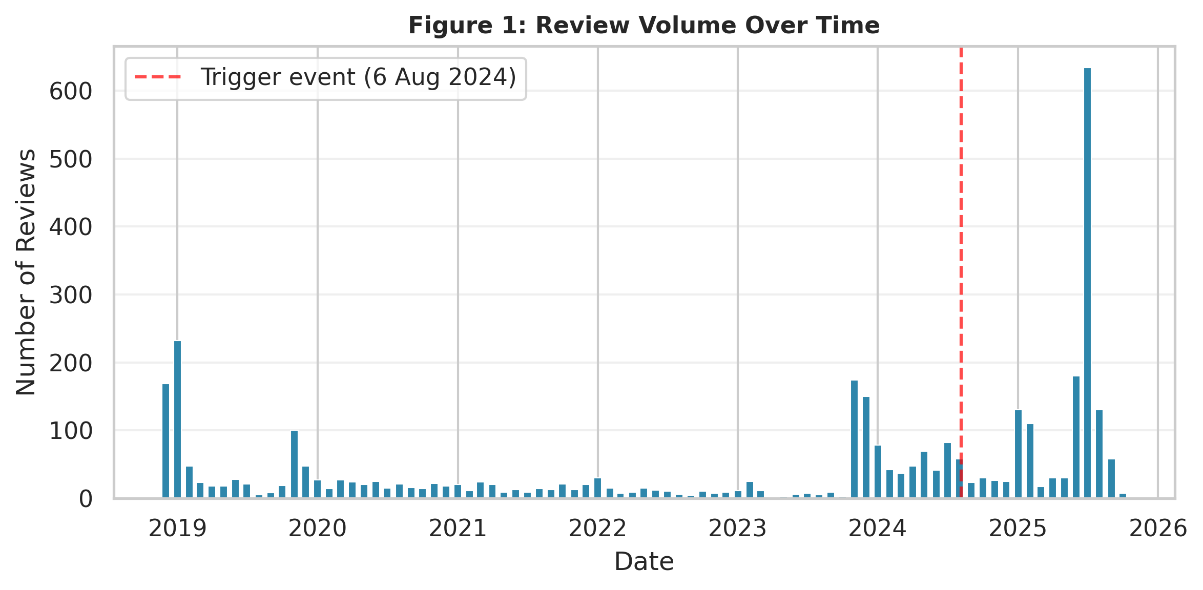 Bar chart showing Steam review volume for Heartbound from 2018 to 2025, with a red dashed vertical line marking the trigger event on 6 August 2024. Review volume spikes sharply after the line, with the largest bar in June-July 2025.