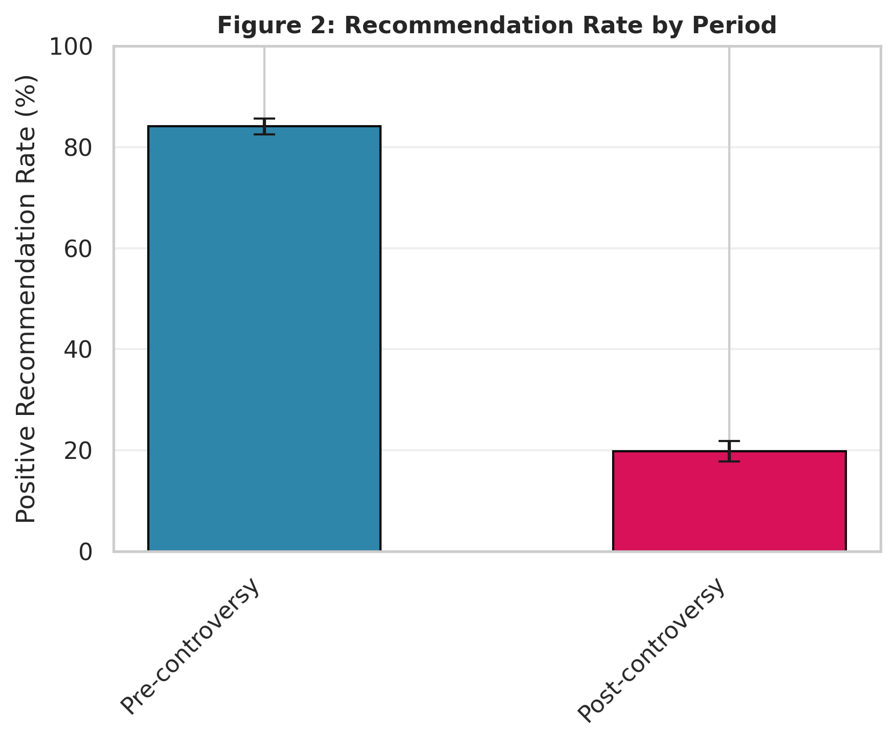 Bar chart comparing positive recommendation rates for Heartbound on Steam before and after the 2024 controversy. The pre-controversy bar reaches 84.1 percent; the post-controversy bar shows 19.8 percent.