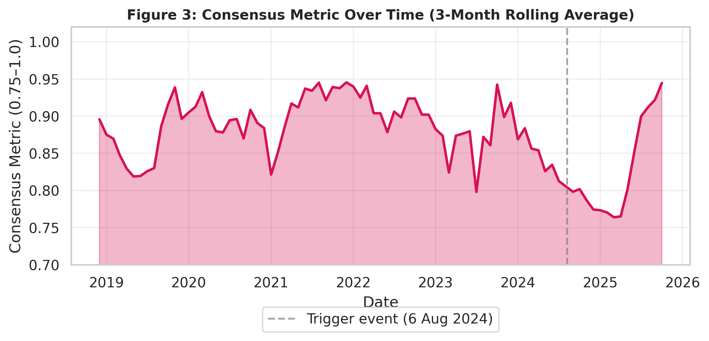 Line chart showing the consensus metric for Heartbound Steam reviews from 2018 to 2025. The line fluctuates between roughly 0.82 and 0.95 before the controversy, drops toward 0.76 after August 2024, then rises again toward 0.95 by late 2025.