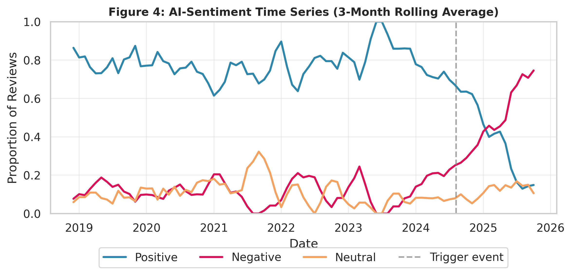 Line chart tracking how often the words developer, refund, drama, and update appear in Heartbound Steam reviews per 100 reviews from 2018 to 2025. Developer mentions rise sharply after August 2024; drama spikes briefly at the start of the controversy then disappears.