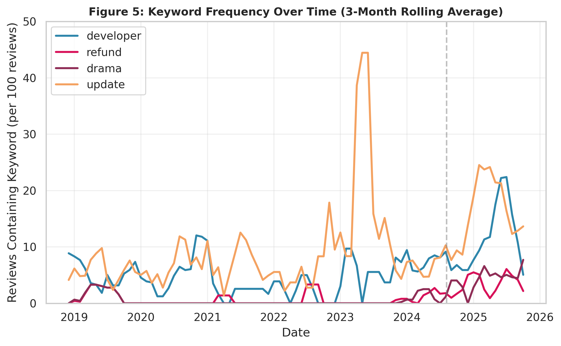 Line chart showing the proportion of positive, negative, and neutral Steam reviews for Heartbound over time, using a three-month rolling average. The positive line dominates from 2018 to mid-2024 before collapsing, while the negative line rises sharply and overtakes it after the 2024 controversy.