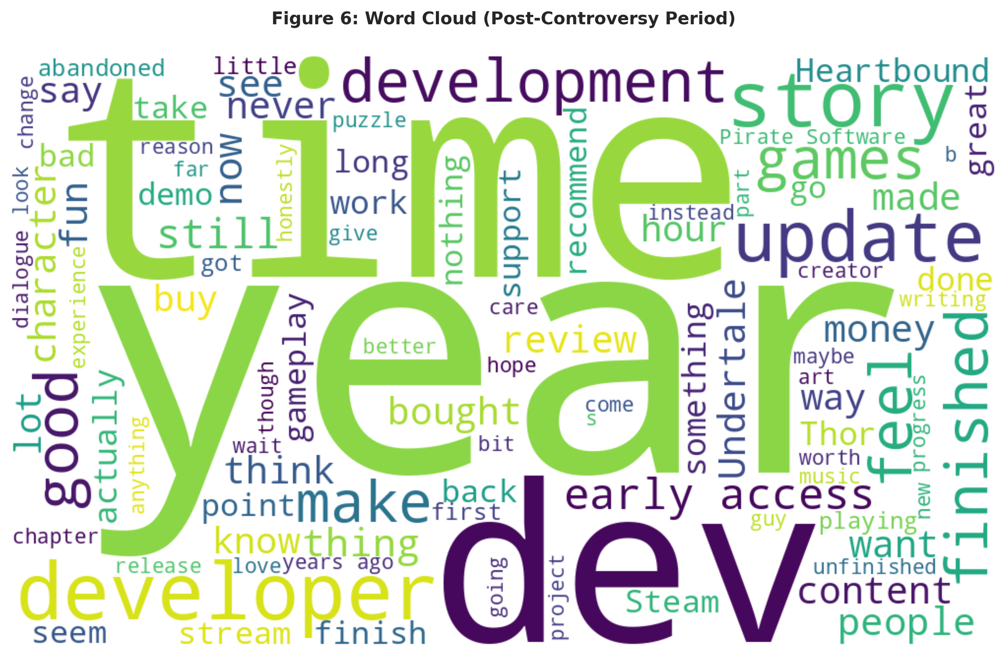 Word cloud of Heartbound Steam reviews posted after August 2024. The largest words are year, time, developer, dev, and update. Smaller but visible terms include abandoned, finished, never, unfinished, and Thor.